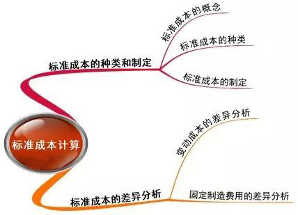 2015注册会计师《财务成本管理》第十五章：标准成本计算