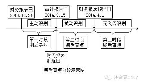 2015注册会计师考试《审计》第十八、十九章重点:业务完成阶段的工作