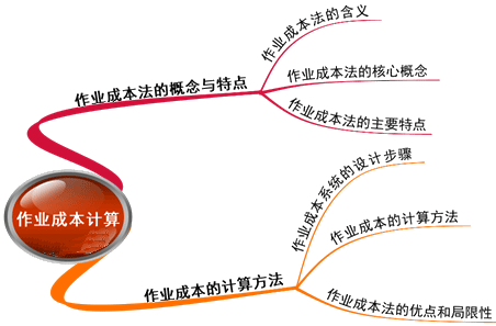 2015注册会计师《财务成本管理》第十六章学习笔记
