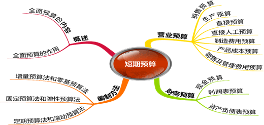 2015注册会计师《财务成本管理》学习笔记