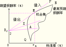 2015注册会计师考试《财管》考点聚焦