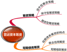 2015注册会计师《财务成本管理》第二十章学习笔记