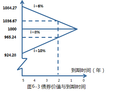 2015注册会计师财管考点聚焦