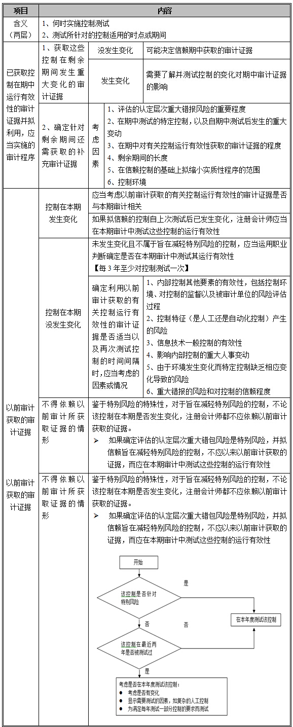 2015注册会计师《审计》考试