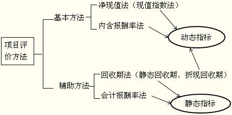 2015注册会计师考试重要考点