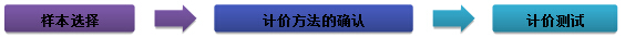 2015注册会计师审计考试重点