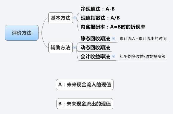 2015注册会计师财管考点聚焦