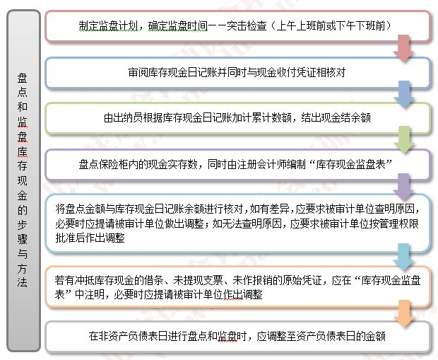 2015注册会计师考点聚焦