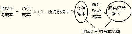 2015注册会计师财务成本管理考试重点知识3