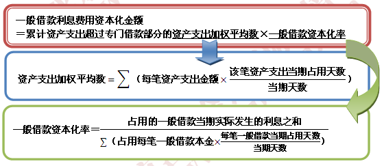 2015注册会计师《会计》考试重点