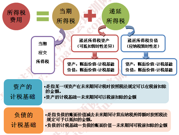 2015注会《会计》考试重点