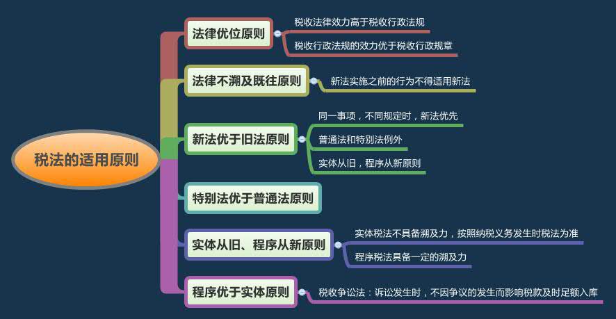 2015注会税法考试重要知识点