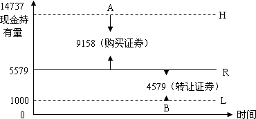 2015注册会计师财管考试重点