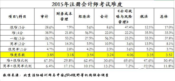 考试的时间,北京注协培训网联合cpa视野等机构联合针对2015年注册会计