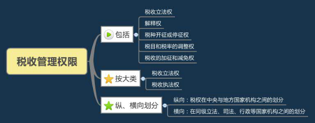 2016年注册会计师预习要点《税法》第一章:税