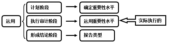 2016注会考试审计重点