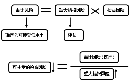 2016注会考试审计重点