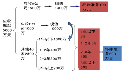 2016年CPA考试:金融资产