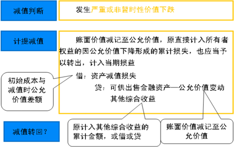 2016年CPA考试:金融资产