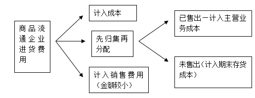 2016CPA考试会计要点
