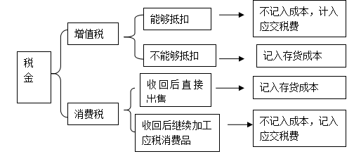 2016CPA考试会计要点