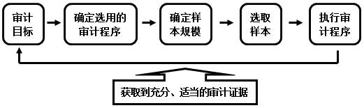 2016注册会计师考试审计要点