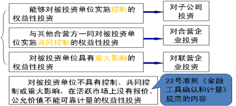 2016年CPA考试预习要点《会计》