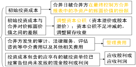 2016年CPA考试预习要点《会计》