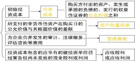 2016注册会计师会计考点