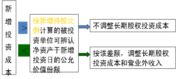 长期股权投资：企业经营的方向盘