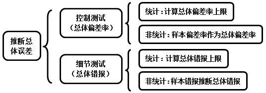 2016年注册会计师预习要点《审计》