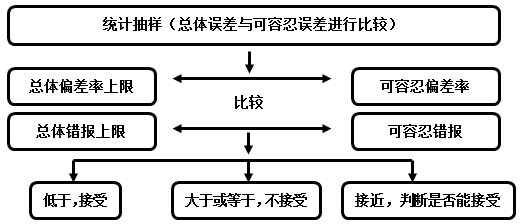 2016年注册会计师预习要点《审计》