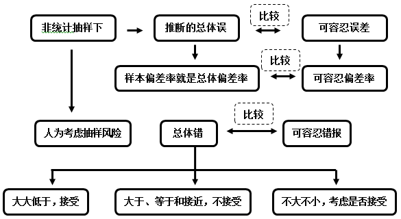 2016年注册会计师预习要点《审计》