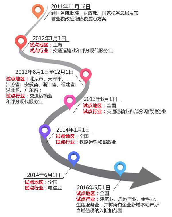 【营改增之路】一图秒懂营改增全面推开 - 北京