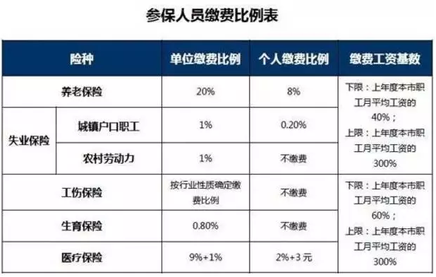 “五险一金”变“四险一金”， 对你有什么影响？