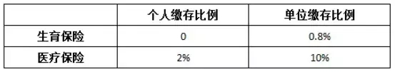 “五险一金”变“四险一金”， 对你有什么影响？