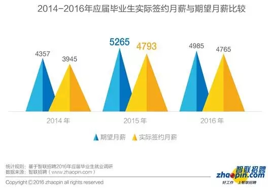 2016年应届毕业生就业现状和薪资调查 - 北京