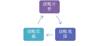 2016注会考试考点聚焦《公司战略》