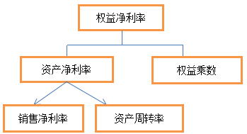 2016注会财管考试核心知识点