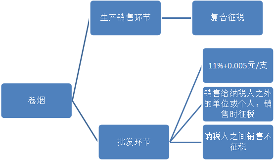 2016注会税法知识点