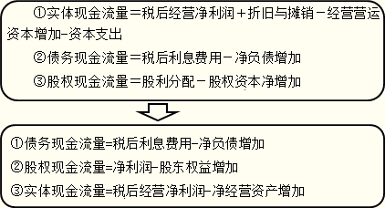 2016注会考试核心知识点《财管》