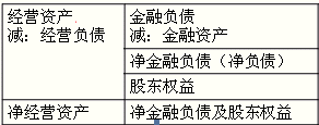 2016注会考试核心知识点《财管》