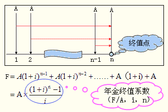 2016注会考试知识点《财管》