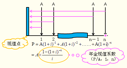 2016注会考试知识点《财管》