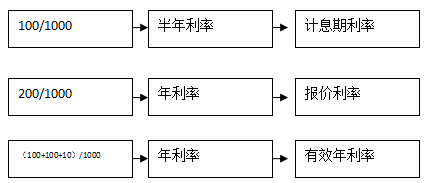 报价利率、计息期利率和有效年利率