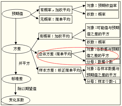 2016注会考试知识点《财管》45：风险的概念衡量方法