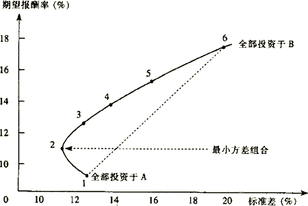 2016注会考试知识点《财管》