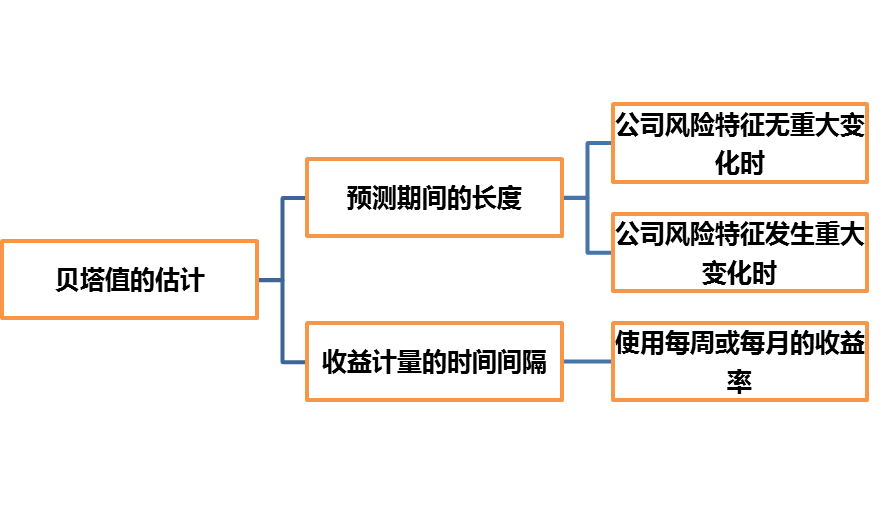 贝塔值的估计