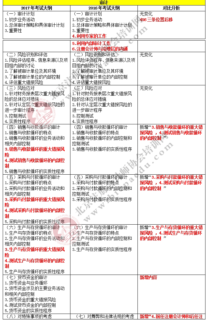 2017注册会计师综合阶段考试大纲变化对比-审计