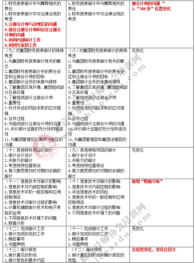 2017注册会计师综合阶段考试大纲变化对比-审计